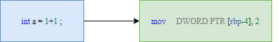 CPP to assembly