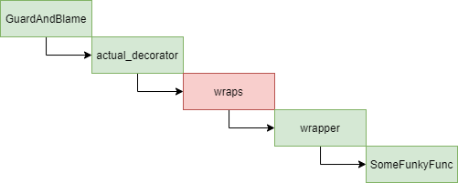 Wrappings